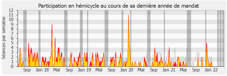 Participation hemicycle-legislature de Clémentine Autain