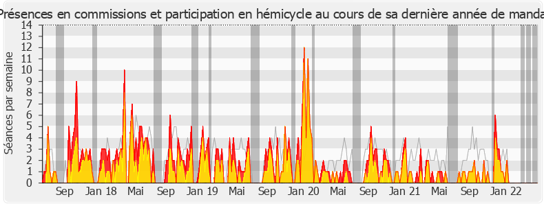 Participation globale-legislature de Clémentine Autain