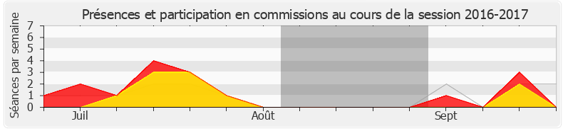 Participation commissions-20162017 de Constance Le Grip
