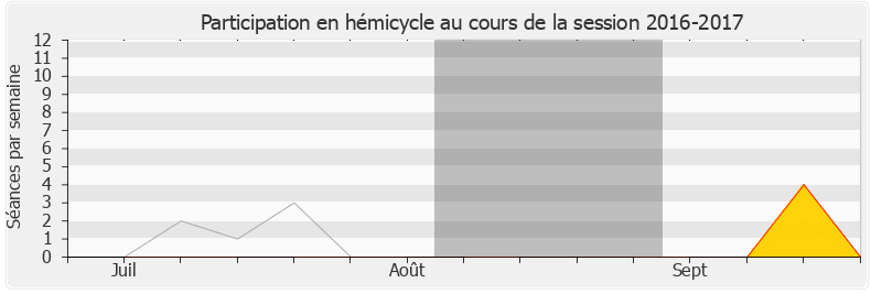Participation hemicycle-20162017 de Constance Le Grip