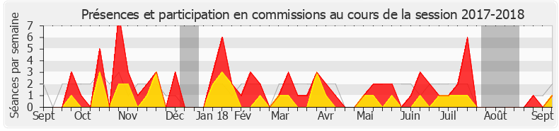 Participation commissions-20172018 de Constance Le Grip