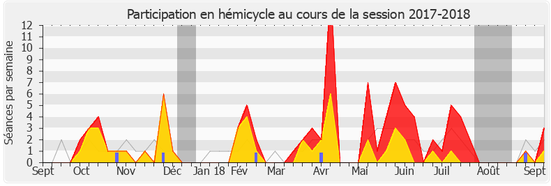 Participation hemicycle-20172018 de Constance Le Grip