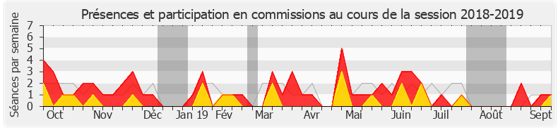 Participation commissions-20182019 de Constance Le Grip