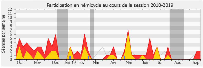 Participation hemicycle-20182019 de Constance Le Grip