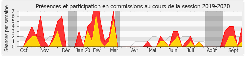 Participation commissions-20192020 de Constance Le Grip