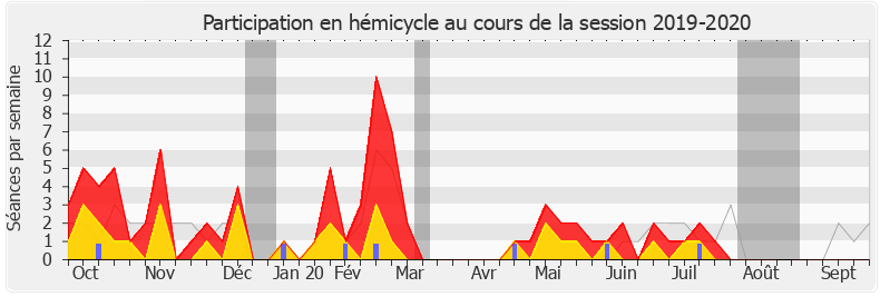 Participation hemicycle-20192020 de Constance Le Grip