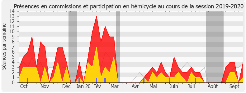 Participation globale-20192020 de Constance Le Grip