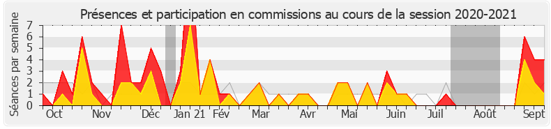 Participation commissions-20202021 de Constance Le Grip