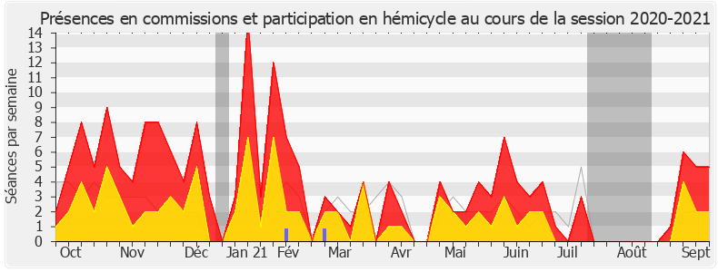 Participation globale-20202021 de Constance Le Grip