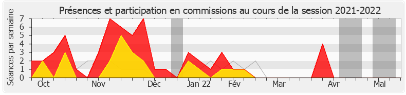 Participation commissions-20212022 de Constance Le Grip