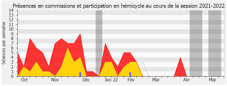 Participation globale-20212022 de Constance Le Grip