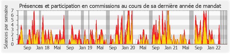 Participation commissions-legislature de Constance Le Grip