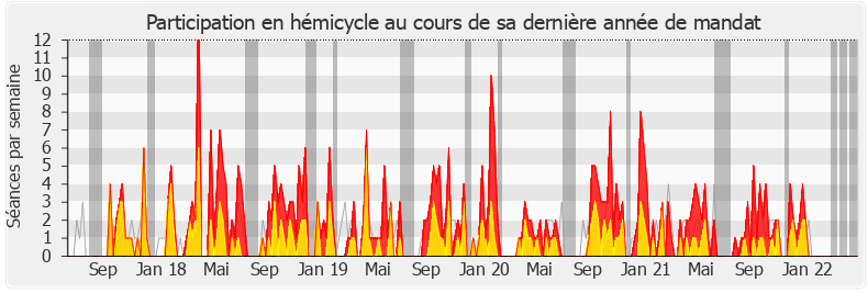 Participation hemicycle-legislature de Constance Le Grip