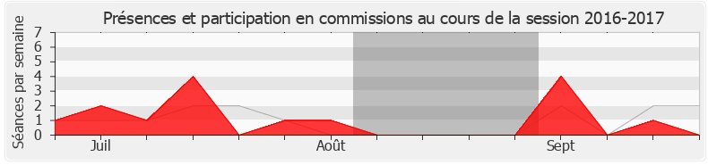 Participation commissions-20162017 de Coralie Dubost