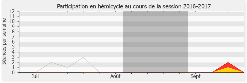 Participation hemicycle-20162017 de Coralie Dubost