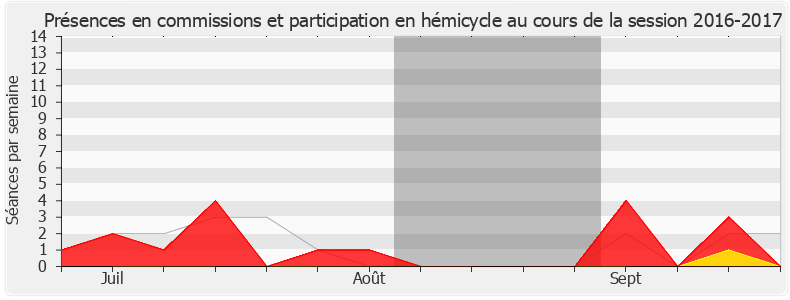 Participation globale-20162017 de Coralie Dubost