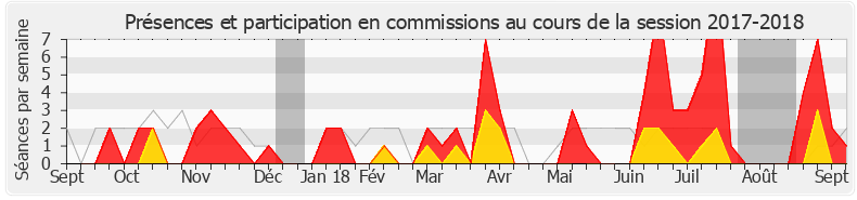 Participation commissions-20172018 de Coralie Dubost