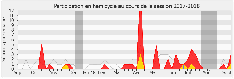 Participation hemicycle-20172018 de Coralie Dubost