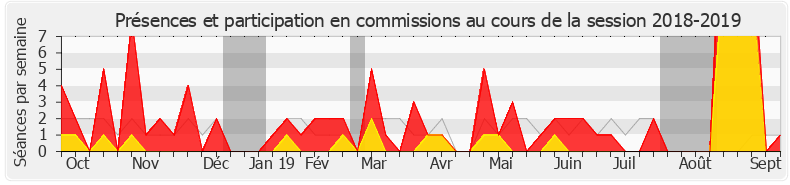 Participation commissions-20182019 de Coralie Dubost