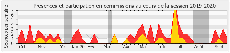Participation commissions-20192020 de Coralie Dubost