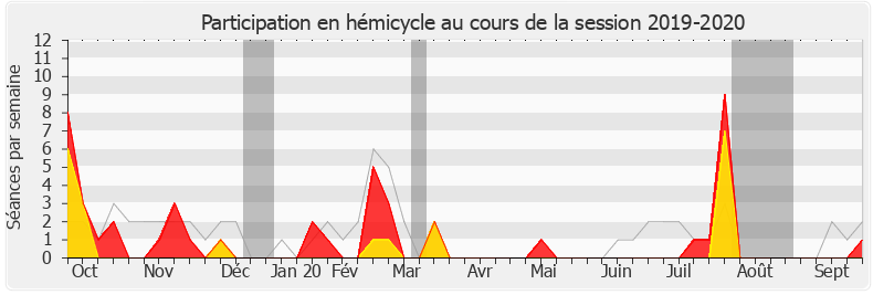 Participation hemicycle-20192020 de Coralie Dubost