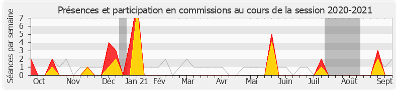 Participation commissions-20202021 de Coralie Dubost