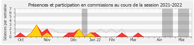 Participation commissions-20212022 de Coralie Dubost