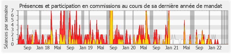Participation commissions-legislature de Coralie Dubost