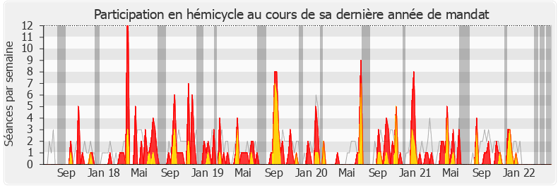 Participation hemicycle-legislature de Coralie Dubost