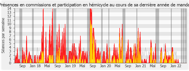 Participation globale-legislature de Coralie Dubost