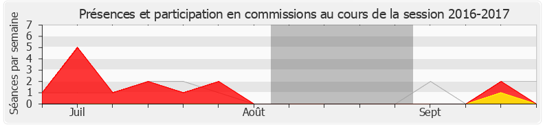 Participation commissions-20162017 de Corinne Vignon