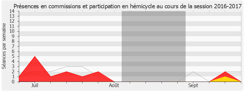 Participation globale-20162017 de Corinne Vignon