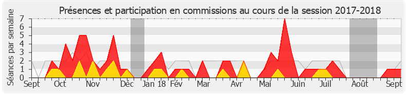 Participation commissions-20172018 de Corinne Vignon