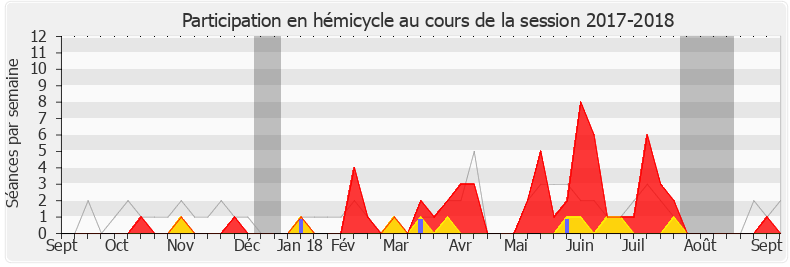 Participation hemicycle-20172018 de Corinne Vignon