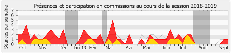 Participation commissions-20182019 de Corinne Vignon