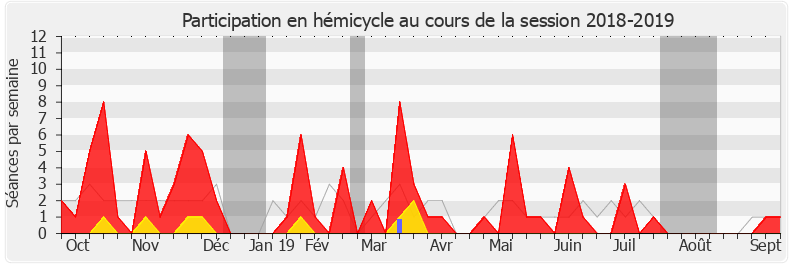 Participation hemicycle-20182019 de Corinne Vignon