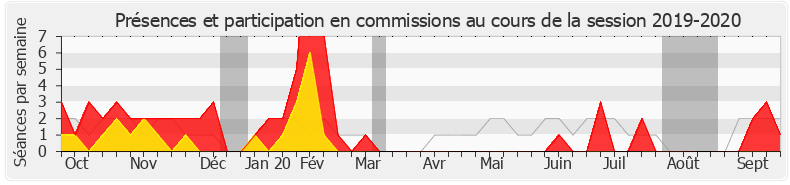 Participation commissions-20192020 de Corinne Vignon