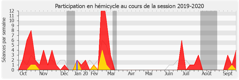 Participation hemicycle-20192020 de Corinne Vignon