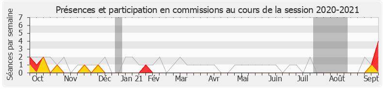 Participation commissions-20202021 de Corinne Vignon