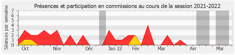 Participation commissions-20212022 de Corinne Vignon