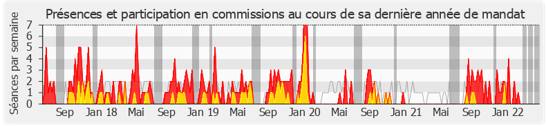 Participation commissions-legislature de Corinne Vignon