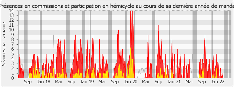 Participation globale-legislature de Corinne Vignon