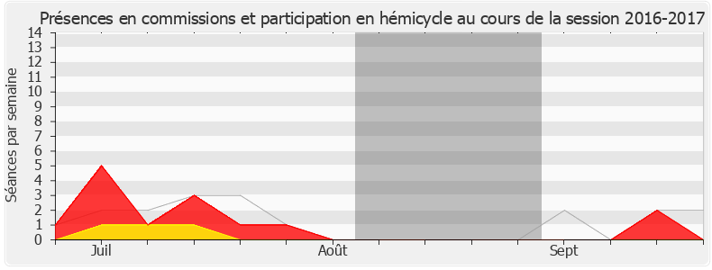Participation globale-20162017 de Cyrille Isaac-Sibille
