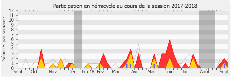 Participation hemicycle-20172018 de Cyrille Isaac-Sibille