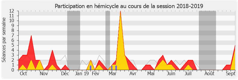 Participation hemicycle-20182019 de Cyrille Isaac-Sibille