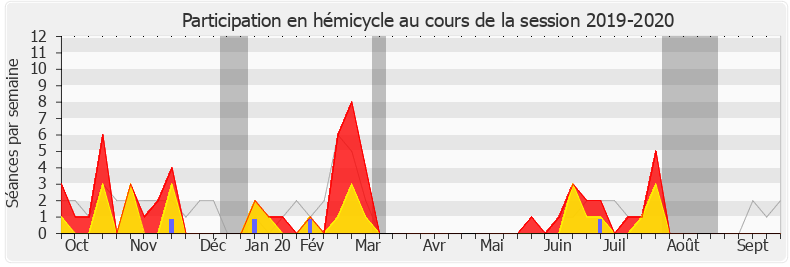 Participation hemicycle-20192020 de Cyrille Isaac-Sibille