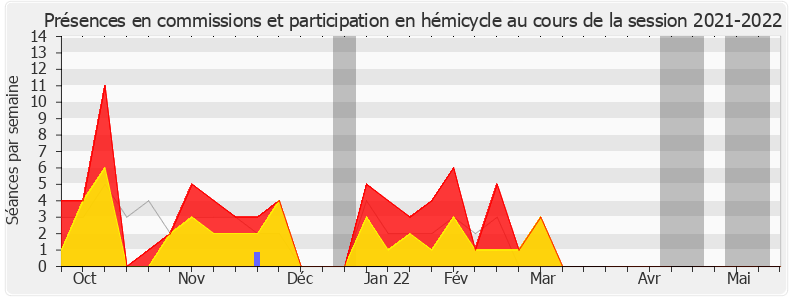 Participation globale-20212022 de Cyrille Isaac-Sibille