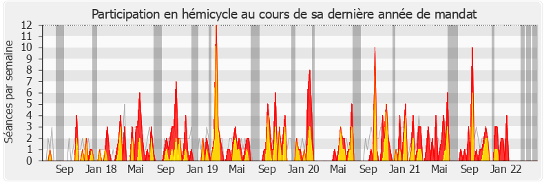 Participation hemicycle-legislature de Cyrille Isaac-Sibille