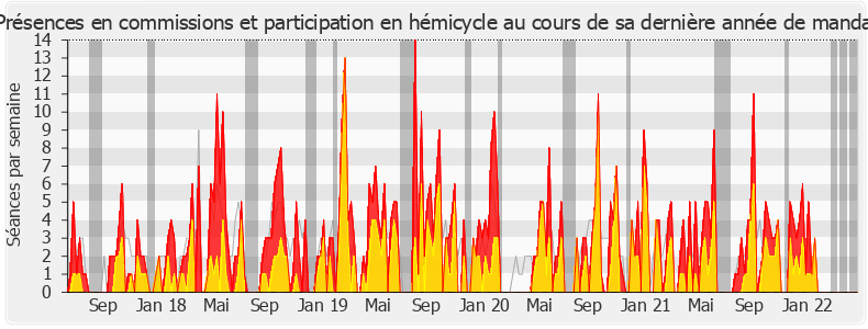 Participation globale-legislature de Cyrille Isaac-Sibille