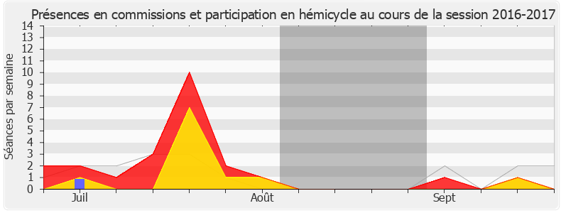 Participation globale-20162017 de Damien Abad